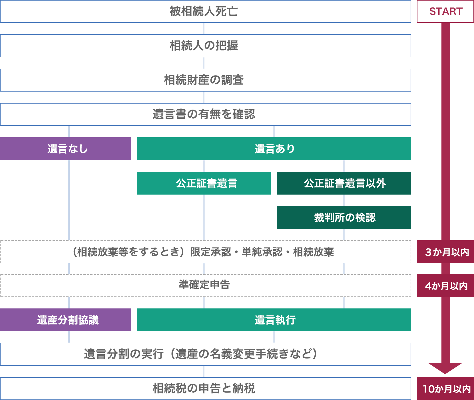 相続の流れ